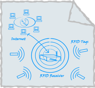 Sketch of RFID Receiver and Tags Connected to Internet